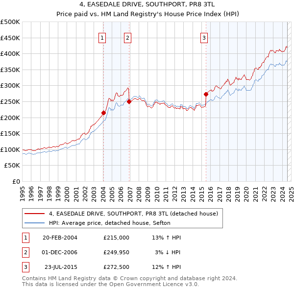 4, EASEDALE DRIVE, SOUTHPORT, PR8 3TL: Price paid vs HM Land Registry's House Price Index