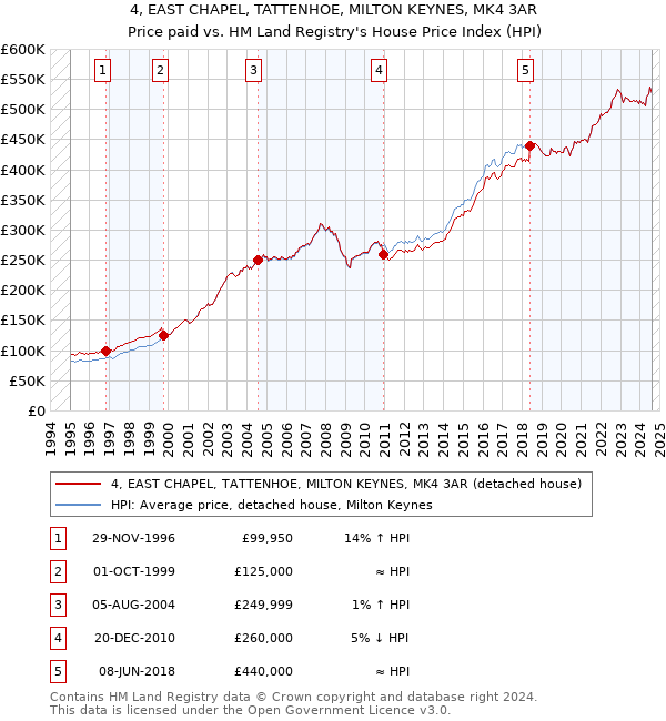 4, EAST CHAPEL, TATTENHOE, MILTON KEYNES, MK4 3AR: Price paid vs HM Land Registry's House Price Index