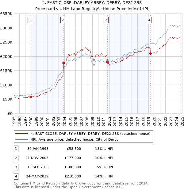 4, EAST CLOSE, DARLEY ABBEY, DERBY, DE22 2BS: Price paid vs HM Land Registry's House Price Index