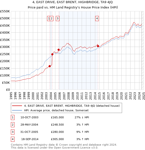 4, EAST DRIVE, EAST BRENT, HIGHBRIDGE, TA9 4JQ: Price paid vs HM Land Registry's House Price Index