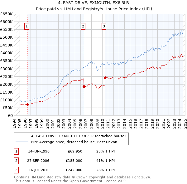 4, EAST DRIVE, EXMOUTH, EX8 3LR: Price paid vs HM Land Registry's House Price Index