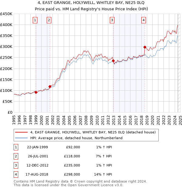 4, EAST GRANGE, HOLYWELL, WHITLEY BAY, NE25 0LQ: Price paid vs HM Land Registry's House Price Index