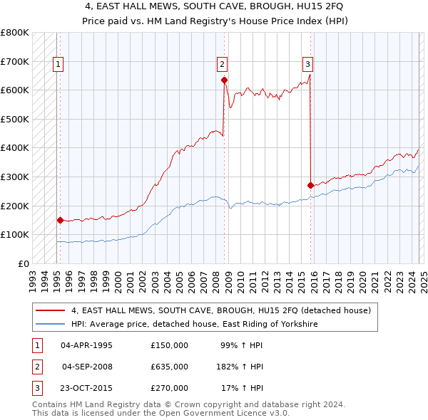 4, EAST HALL MEWS, SOUTH CAVE, BROUGH, HU15 2FQ: Price paid vs HM Land Registry's House Price Index