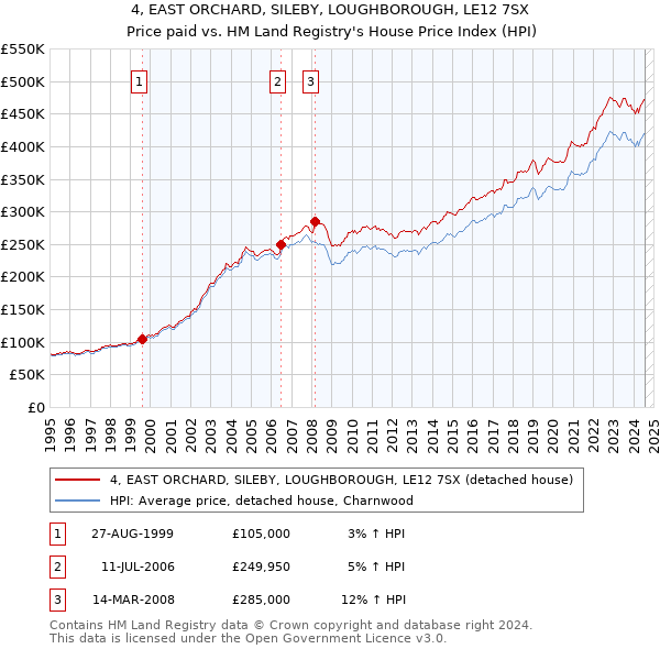 4, EAST ORCHARD, SILEBY, LOUGHBOROUGH, LE12 7SX: Price paid vs HM Land Registry's House Price Index