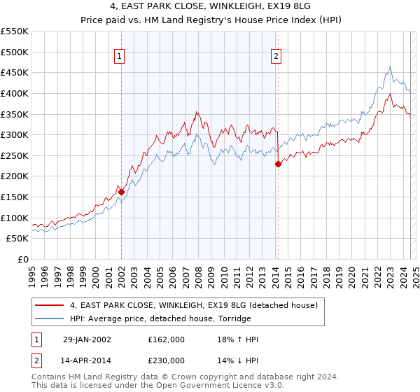 4, EAST PARK CLOSE, WINKLEIGH, EX19 8LG: Price paid vs HM Land Registry's House Price Index