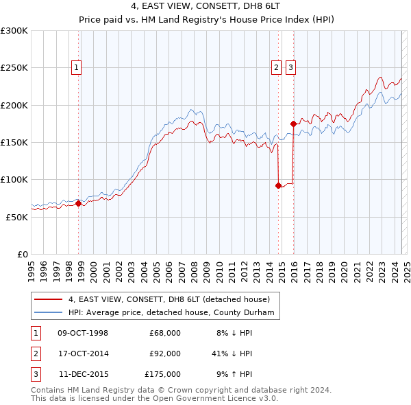 4, EAST VIEW, CONSETT, DH8 6LT: Price paid vs HM Land Registry's House Price Index