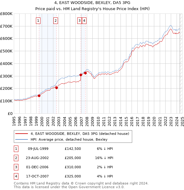 4, EAST WOODSIDE, BEXLEY, DA5 3PG: Price paid vs HM Land Registry's House Price Index