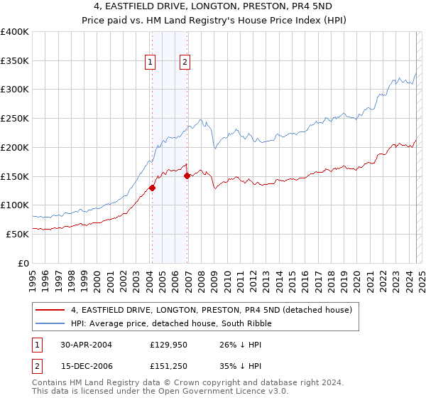 4, EASTFIELD DRIVE, LONGTON, PRESTON, PR4 5ND: Price paid vs HM Land Registry's House Price Index