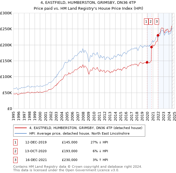 4, EASTFIELD, HUMBERSTON, GRIMSBY, DN36 4TP: Price paid vs HM Land Registry's House Price Index