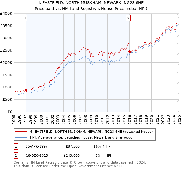 4, EASTFIELD, NORTH MUSKHAM, NEWARK, NG23 6HE: Price paid vs HM Land Registry's House Price Index