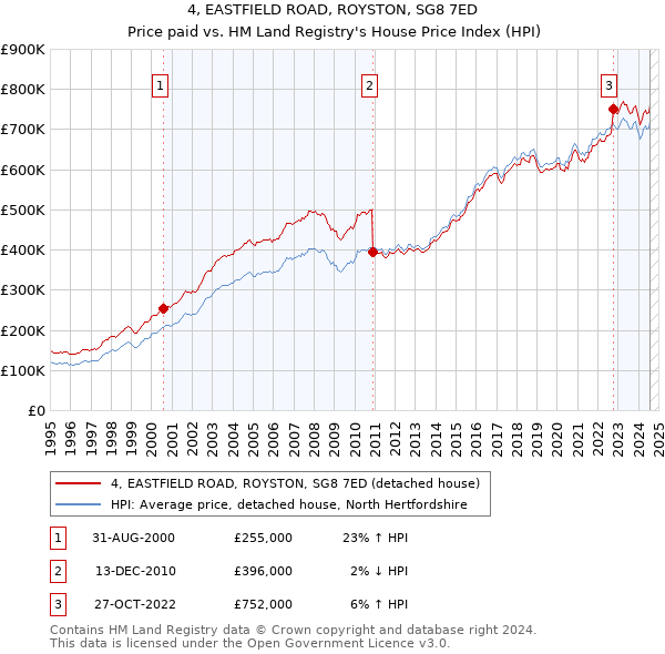 4, EASTFIELD ROAD, ROYSTON, SG8 7ED: Price paid vs HM Land Registry's House Price Index