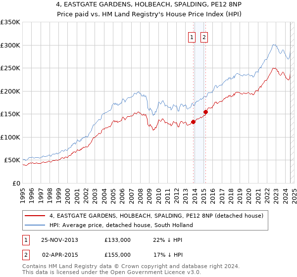 4, EASTGATE GARDENS, HOLBEACH, SPALDING, PE12 8NP: Price paid vs HM Land Registry's House Price Index