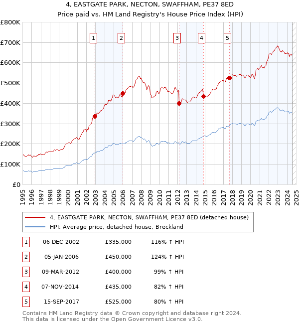 4, EASTGATE PARK, NECTON, SWAFFHAM, PE37 8ED: Price paid vs HM Land Registry's House Price Index