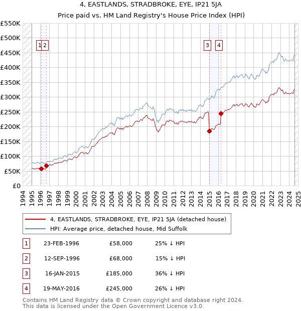 4, EASTLANDS, STRADBROKE, EYE, IP21 5JA: Price paid vs HM Land Registry's House Price Index