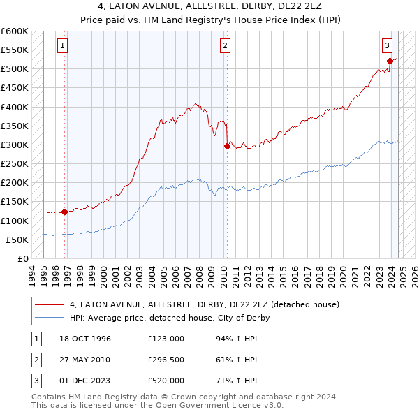 4, EATON AVENUE, ALLESTREE, DERBY, DE22 2EZ: Price paid vs HM Land Registry's House Price Index