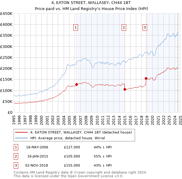 4, EATON STREET, WALLASEY, CH44 1BT: Price paid vs HM Land Registry's House Price Index