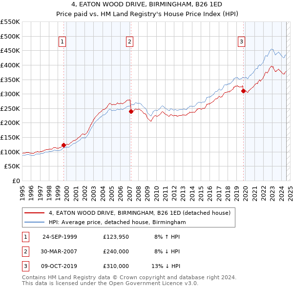 4, EATON WOOD DRIVE, BIRMINGHAM, B26 1ED: Price paid vs HM Land Registry's House Price Index