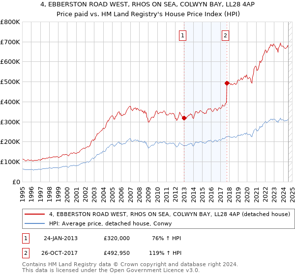 4, EBBERSTON ROAD WEST, RHOS ON SEA, COLWYN BAY, LL28 4AP: Price paid vs HM Land Registry's House Price Index