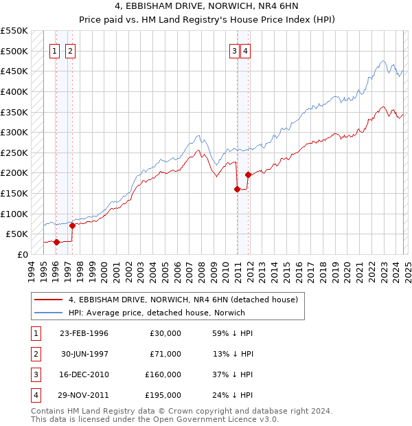 4, EBBISHAM DRIVE, NORWICH, NR4 6HN: Price paid vs HM Land Registry's House Price Index