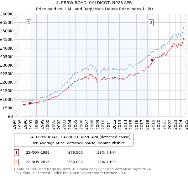 4, EBBW ROAD, CALDICOT, NP26 4PR: Price paid vs HM Land Registry's House Price Index