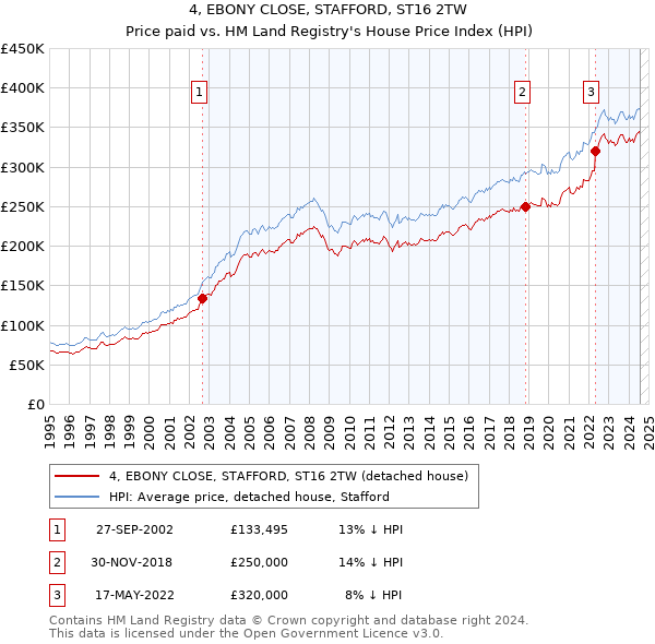 4, EBONY CLOSE, STAFFORD, ST16 2TW: Price paid vs HM Land Registry's House Price Index