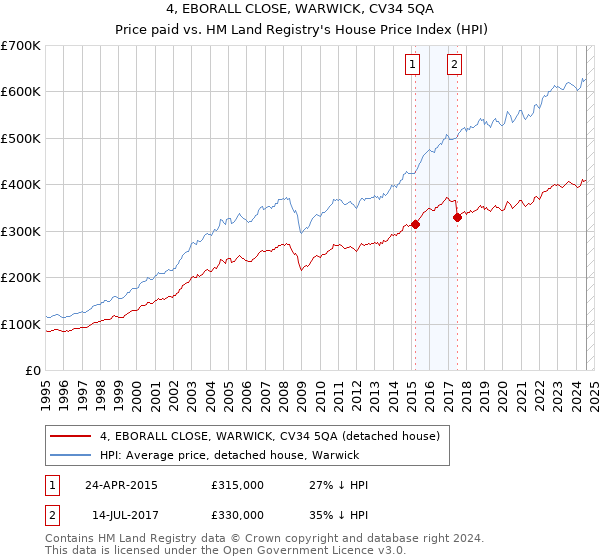 4, EBORALL CLOSE, WARWICK, CV34 5QA: Price paid vs HM Land Registry's House Price Index