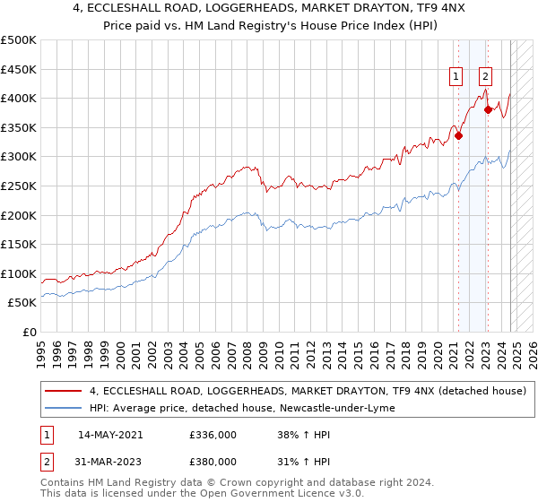 4, ECCLESHALL ROAD, LOGGERHEADS, MARKET DRAYTON, TF9 4NX: Price paid vs HM Land Registry's House Price Index