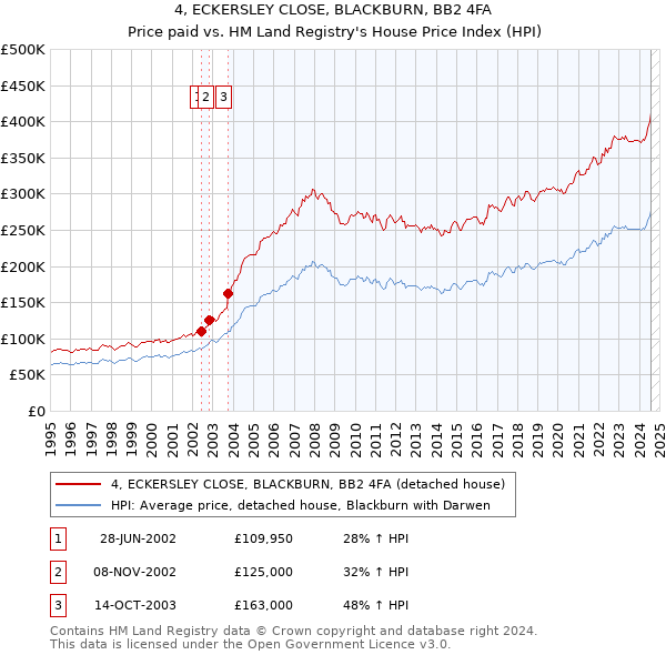 4, ECKERSLEY CLOSE, BLACKBURN, BB2 4FA: Price paid vs HM Land Registry's House Price Index