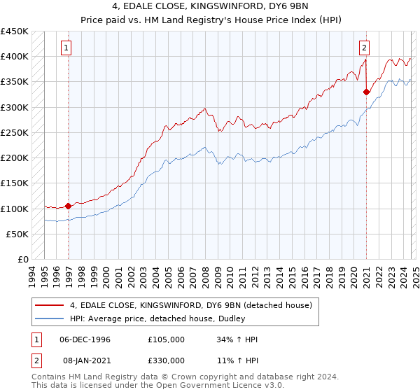 4, EDALE CLOSE, KINGSWINFORD, DY6 9BN: Price paid vs HM Land Registry's House Price Index