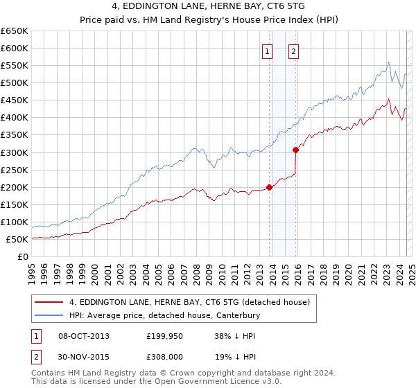 4, EDDINGTON LANE, HERNE BAY, CT6 5TG: Price paid vs HM Land Registry's House Price Index