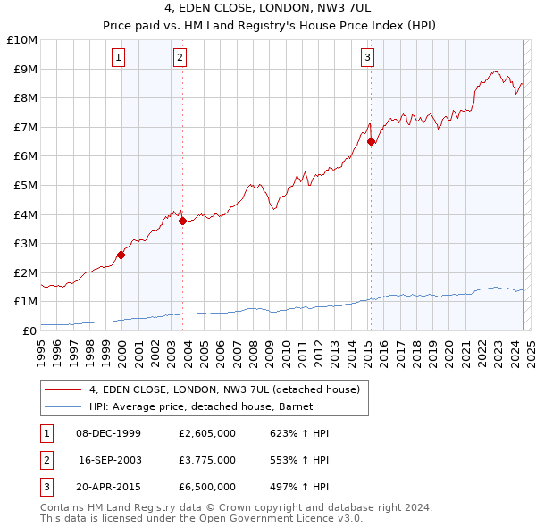 4, EDEN CLOSE, LONDON, NW3 7UL: Price paid vs HM Land Registry's House Price Index