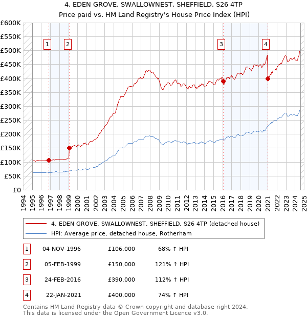 4, EDEN GROVE, SWALLOWNEST, SHEFFIELD, S26 4TP: Price paid vs HM Land Registry's House Price Index