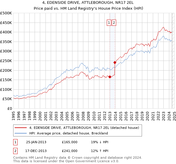 4, EDENSIDE DRIVE, ATTLEBOROUGH, NR17 2EL: Price paid vs HM Land Registry's House Price Index