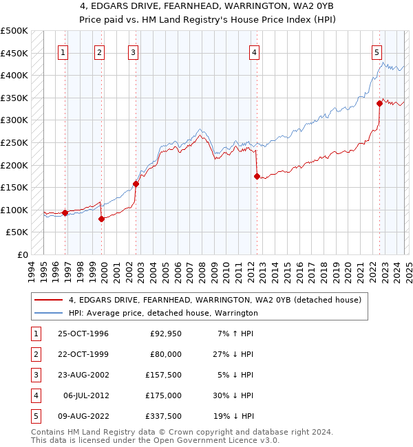 4, EDGARS DRIVE, FEARNHEAD, WARRINGTON, WA2 0YB: Price paid vs HM Land Registry's House Price Index