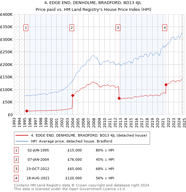 4, EDGE END, DENHOLME, BRADFORD, BD13 4JL: Price paid vs HM Land Registry's House Price Index