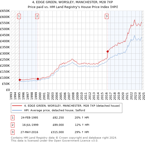 4, EDGE GREEN, WORSLEY, MANCHESTER, M28 7XP: Price paid vs HM Land Registry's House Price Index