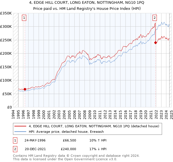 4, EDGE HILL COURT, LONG EATON, NOTTINGHAM, NG10 1PQ: Price paid vs HM Land Registry's House Price Index