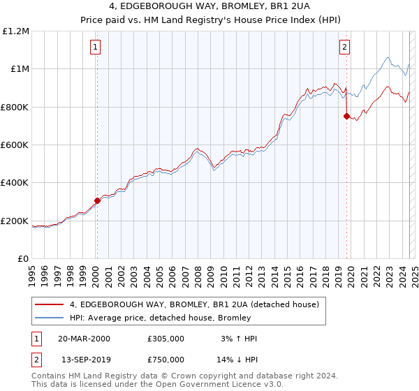 4, EDGEBOROUGH WAY, BROMLEY, BR1 2UA: Price paid vs HM Land Registry's House Price Index