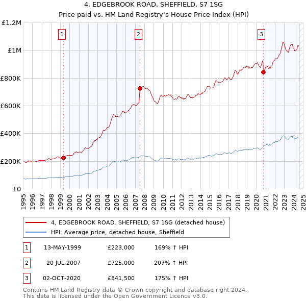 4, EDGEBROOK ROAD, SHEFFIELD, S7 1SG: Price paid vs HM Land Registry's House Price Index