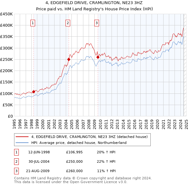 4, EDGEFIELD DRIVE, CRAMLINGTON, NE23 3HZ: Price paid vs HM Land Registry's House Price Index