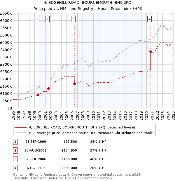 4, EDGEHILL ROAD, BOURNEMOUTH, BH9 2PQ: Price paid vs HM Land Registry's House Price Index