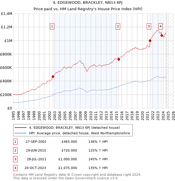 4, EDGEWOOD, BRACKLEY, NN13 6PJ: Price paid vs HM Land Registry's House Price Index