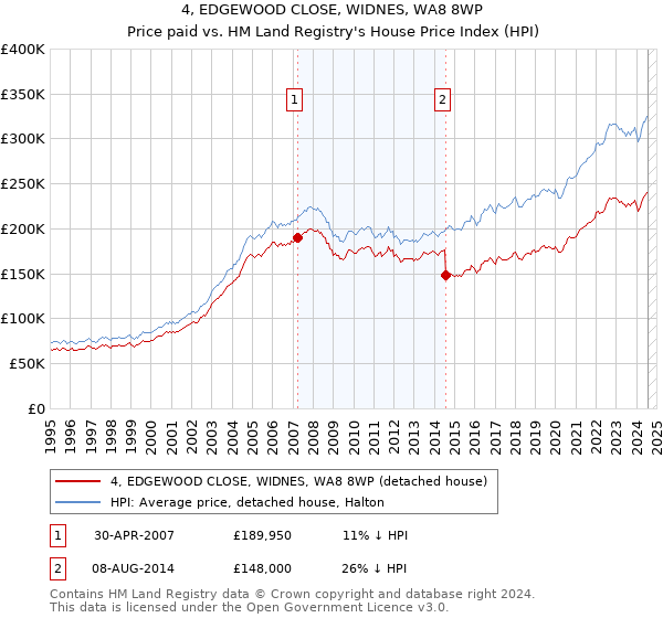 4, EDGEWOOD CLOSE, WIDNES, WA8 8WP: Price paid vs HM Land Registry's House Price Index