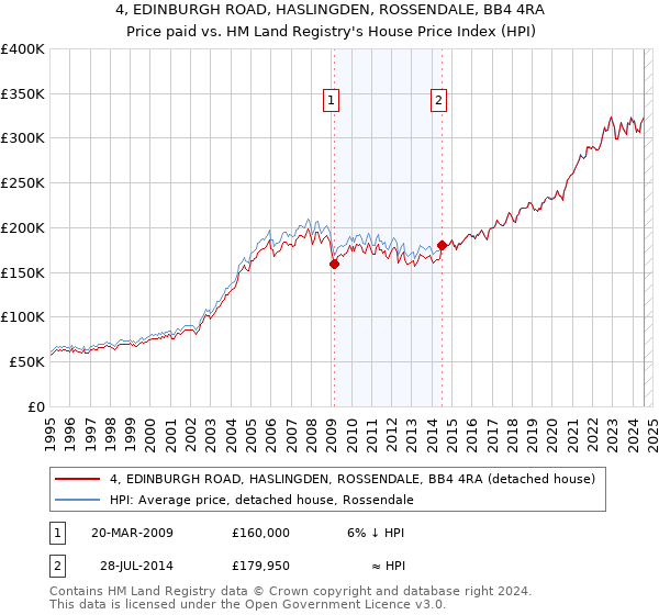 4, EDINBURGH ROAD, HASLINGDEN, ROSSENDALE, BB4 4RA: Price paid vs HM Land Registry's House Price Index