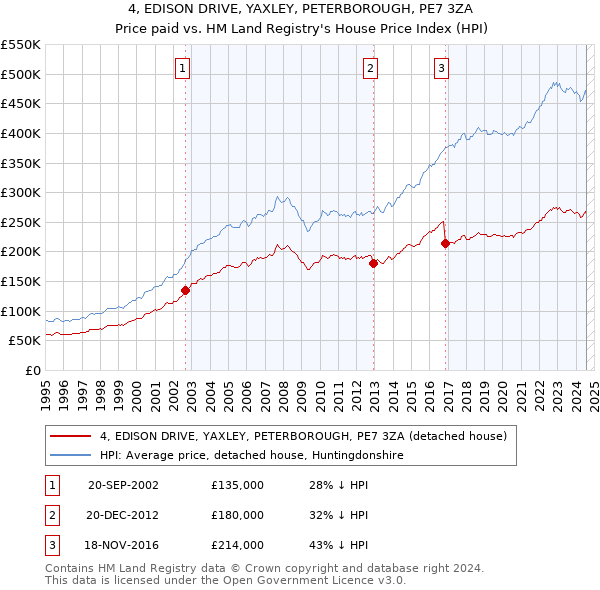 4, EDISON DRIVE, YAXLEY, PETERBOROUGH, PE7 3ZA: Price paid vs HM Land Registry's House Price Index