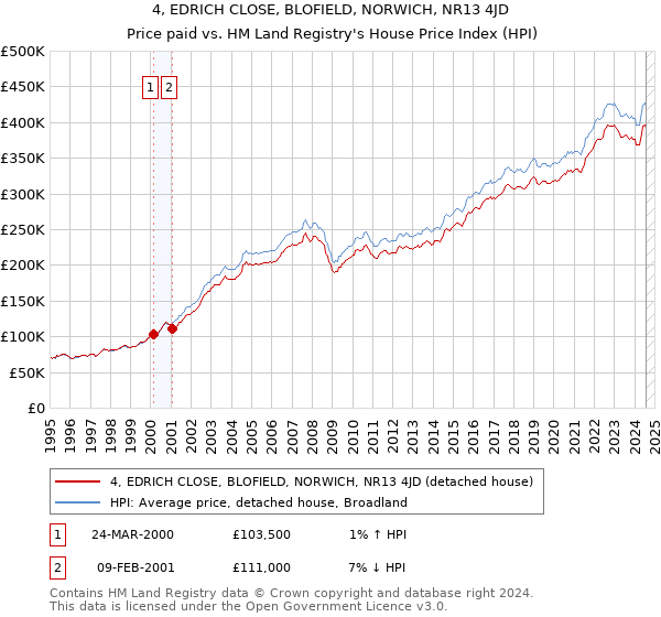 4, EDRICH CLOSE, BLOFIELD, NORWICH, NR13 4JD: Price paid vs HM Land Registry's House Price Index