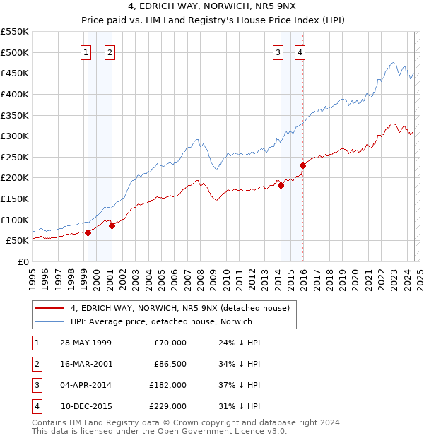 4, EDRICH WAY, NORWICH, NR5 9NX: Price paid vs HM Land Registry's House Price Index