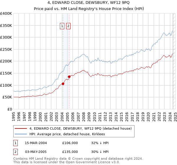 4, EDWARD CLOSE, DEWSBURY, WF12 9PQ: Price paid vs HM Land Registry's House Price Index