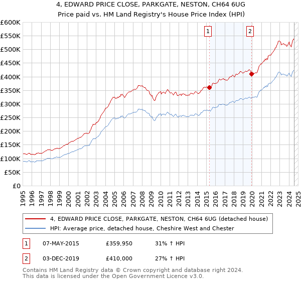 4, EDWARD PRICE CLOSE, PARKGATE, NESTON, CH64 6UG: Price paid vs HM Land Registry's House Price Index