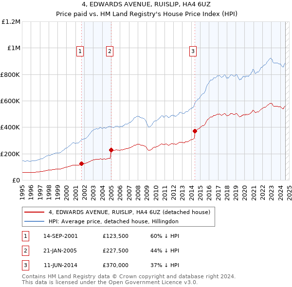 4, EDWARDS AVENUE, RUISLIP, HA4 6UZ: Price paid vs HM Land Registry's House Price Index